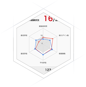 現場での練習量を把握